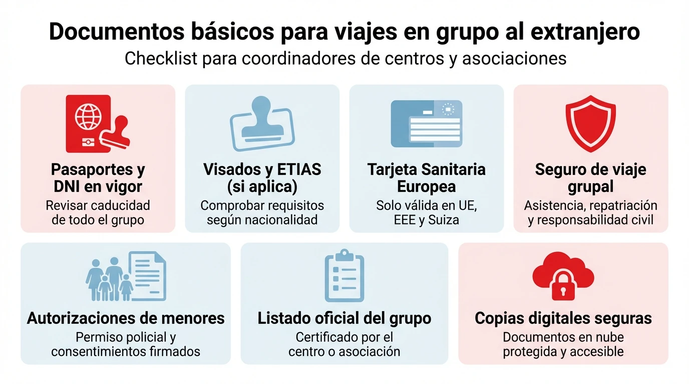 Infografía con checklist visual de documentos imprescindibles para organizar un viaje en grupo al extranjero.